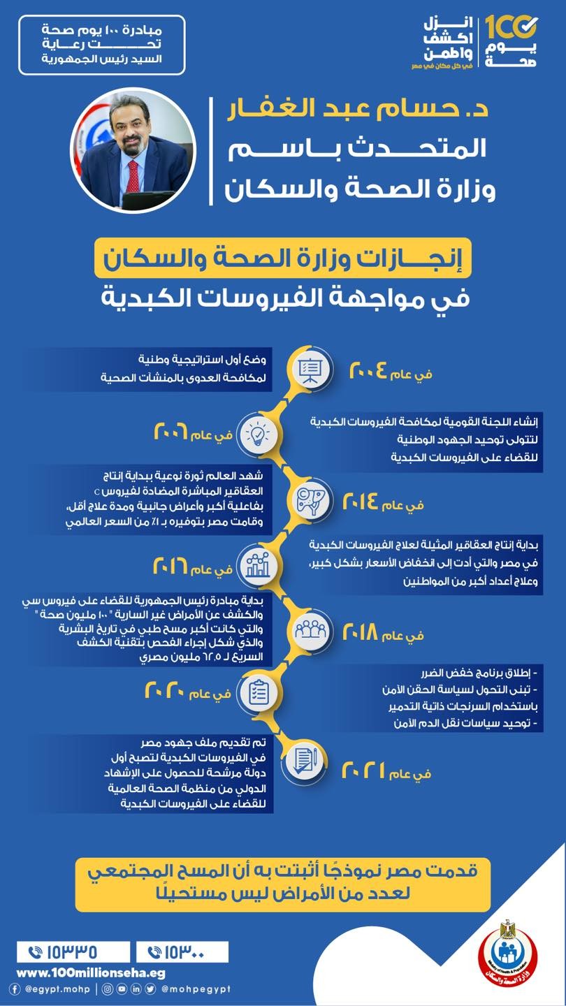 متحدث الصحة: إنجازات وزارة الصحة والسكان في مواجهة الفيروسات الكبدية