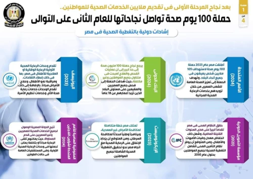 بالإنفوجراف... حملة "100 يوم صحة" تواصل نجاحاتها للعام الثاني  على التوالي