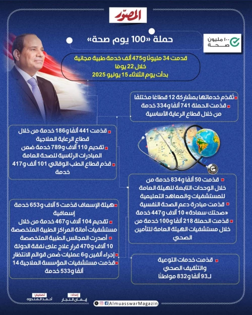«100 يوم صحة» تقدم أكثر من 34 مليون خدمة طبية مجانية خلال 22 يومًا